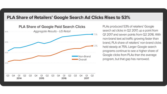 PLA (рекламные объявления о товарах, например, списки покупок в Google) произвели 53% кликов по поисковой рекламе Google во втором квартале 2017 года