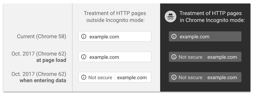 В будущем Google планирует предупредить Chrome версии 62 вне режима инкогнито «перед всеми незашифрованными страницами, как только пользователь введет данные любого рода