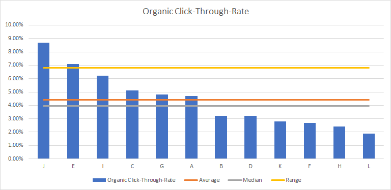 Органический рейтинг кликов