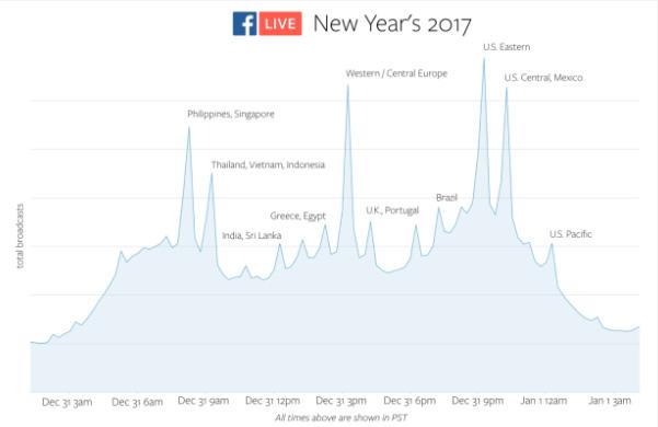 Być może najbardziej uderzającym przykładem był Sylwester, kiedy miliony ludzi z całego świata korzystały z usługi Facebook Live: