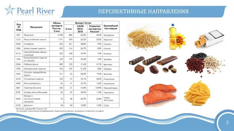 На слайді нижче представлені показники поставок продуктів з Росії в Китай в процентному співвідношенні і наші основні конкуренти