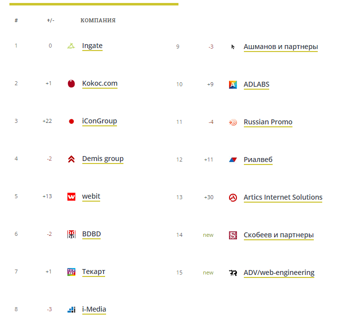 Топ-15 компаній в списку виглядає так: