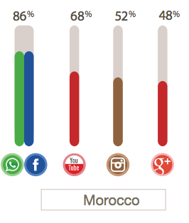Еще одним очень важным моментом для маркетологов, которые хотят ориентироваться на сайты социальных сетей в Марокко, является предпочтительный язык Facebook