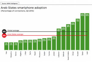 Хотя в Марокко низкий уровень проникновения смартфонов по сравнению с другими арабскими государствами, согласно данным   Отчет «Мобильная экономика арабских государств 2015»   По данным GMSA Intelligence, она обладает одними из лучших развивающихся инфраструктур для мобильных пользователей