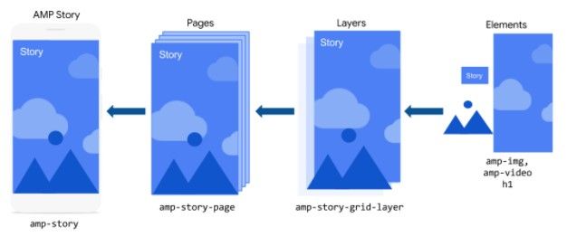 Учебник проведет вас через необходимый HTML, CSS и   JavaScript   преобразовать ваш контент в необходимые прокручиваемые страницы, которые составляют визуально и прокручиваемый формат истории