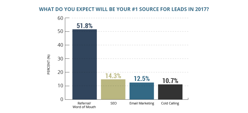 Przy 52% rekomendacji / Word of Mouth jest zdecydowanie najbardziej oczekiwanym źródłem potencjalnych klientów