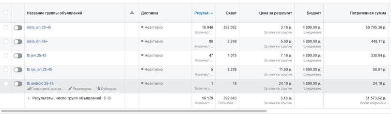 За десять днів на рекламу було витрачено 51 574 рублів